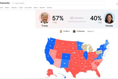 Proyección electoral de Polymarket a 100 días de las elecciones presidenciales.