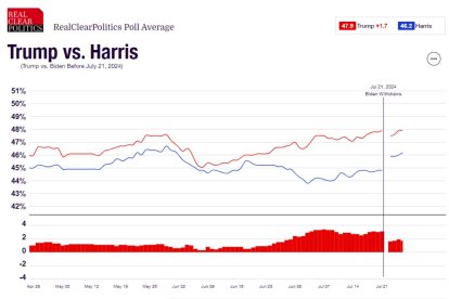 Media encuestas Biden-Kamala a 100 días de las elecciones según Real Clear Politics..