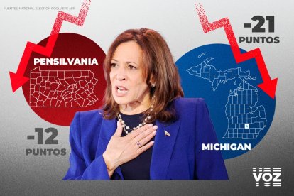 Kamala Harris cayó en votos en estados clave