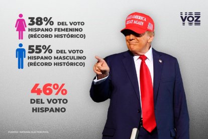 El presidente Trump logró números históricos entre los hispanos