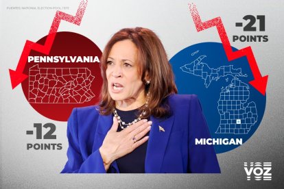 Kamala Harris fell in votes in key states