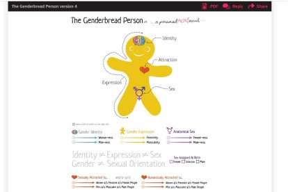 Captura de una versión de 'The Genderbread Person' en la página de su creador