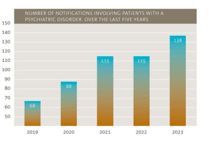 El número de neerdlandeses que adujo dolores 