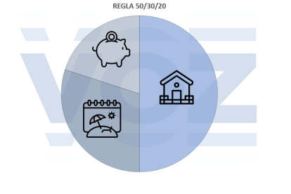 Regla 50/30/20