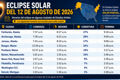 Horario del eclipse solar en algunas ciudades de EEUU