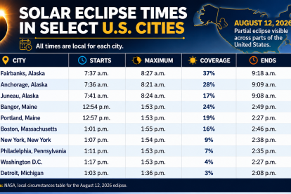 Eclipse times in some U.S. cities