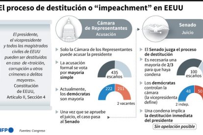 El proceso de Impeachment