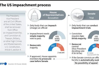Impeachment process
