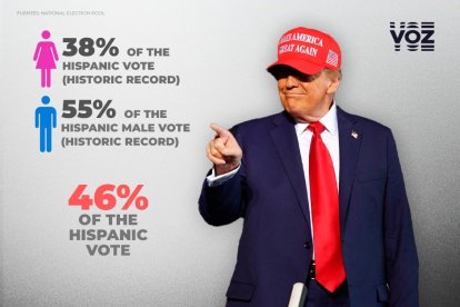 The Hispanic vote definitely contributed to Trump's landslide victory