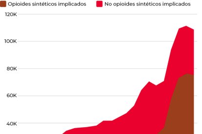 El fentanilo impulsa el aumento de muertes por sobredosis de drogas | Fuente: The Telegraph