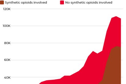 Fentanyl drives rise in drug overdose deaths
