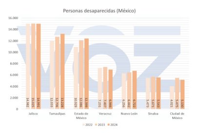 Desaparecidos por estado