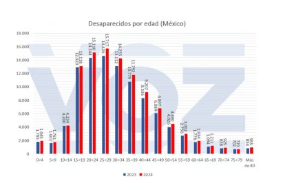 Desaparecidos por edad