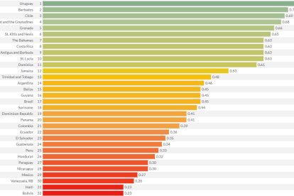 A study concluded that Bolivia is the most corrupt country in the region and the second most corrupt in the world.