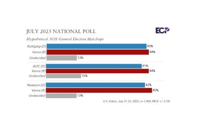 Resultados de unas hipotéticas elecciones por Emerson College