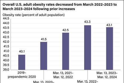 Caída de la tasa de obesidad en 2023-2024