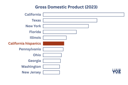 The GDP of Hispanics in California is the sixth largest in the country