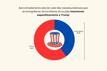 Datos sobre los líderes nacionales