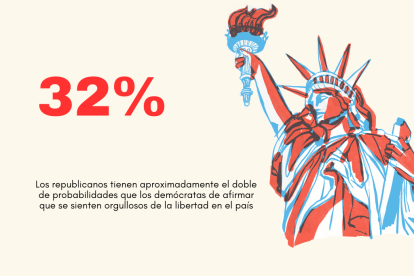 Los republicanos sienten más orgullo de la libertad