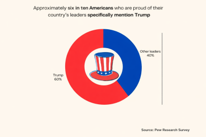 About six in 10 Americans who are proud of their country’s leaders mention Trump