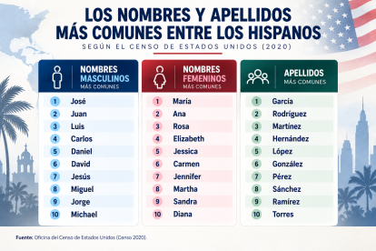 Los nombres hispanos más comunes