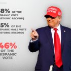 Hispanic vote definitely contributed to Trump's landslide victory