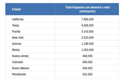Estimación del número de hispanos con derecho a voto por Estado. Fuente: Pew Research Center