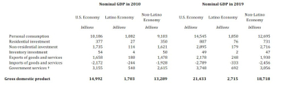 Evolución del PIB US-Hispanos en una década. Fuente: U.S. Bureau of Economic Analysis, CERF @ California Lutheran University