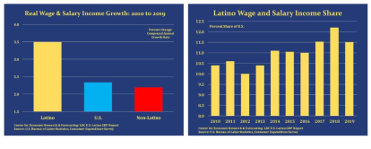 Crecimiento salarial de la comunidad hispana. US Latino GDP Report. Latino Donor Collaborative.