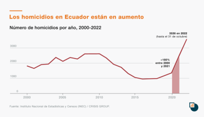 Cuadro de International Crisis Group que muestra el crecimiento de los homicidios en Ecuador.