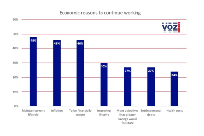 Las razones económicas por las que los profesionales tienen que seguir trabajando tras la edad de jubilación. Voz Media.