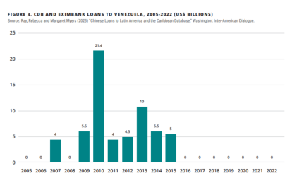 Gráfico que muestra los préstamos chinos a Venezuela por años.