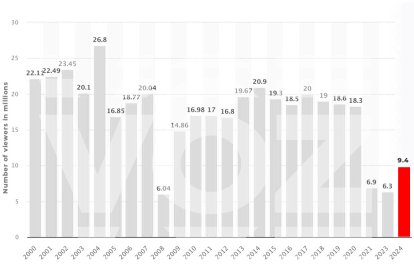 Gráfica de los datos de audiencia registrado por los Globos de Oro en los últimos años.