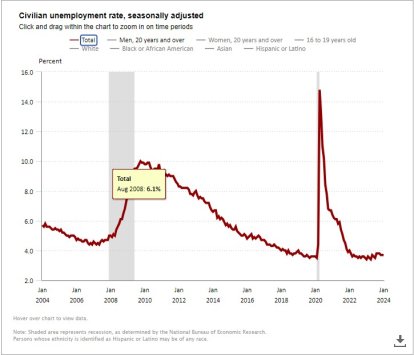 Gráfico sobre la evolución del desempleo en EEUU.