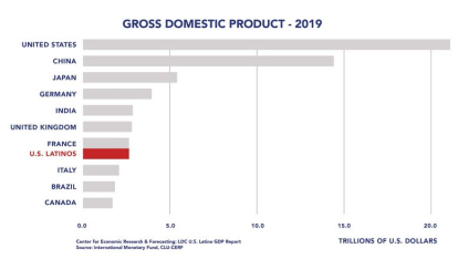 Producto Interior Bruto en 2019. Fuente: Latino Donor Collaborative-Fondo Monetario Internacional.