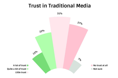 Confianza en los medios tradicionales (Tipps Insights)