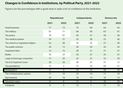 Confidence in institutions by political tendency (Gallup)