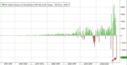 FED: US households' net worth loss
