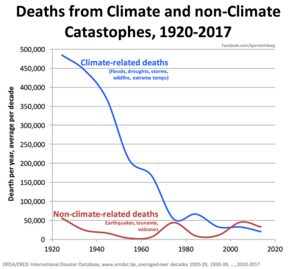 lomborg-global-deaths-from-climate-and-non-climate-catastrophes-1920-2018-figure-3a-_900w