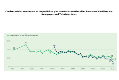 Confianza medios Gallup