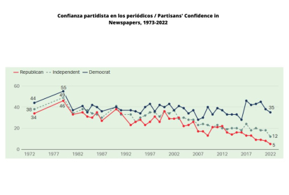 Confianza en los periódicos
