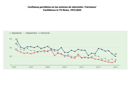 Confianza en las noticias de televisión