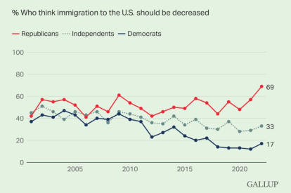 Control migratorio por tendencia política