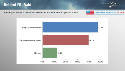 Encuesta (Convention of States Action/Trafalgar Group)
