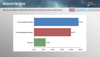 Survey (Convention of States Action/Trafalgar Group)