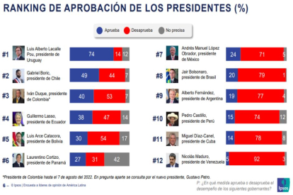 Ranking de valoración de presidentes