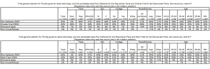 Proyección de voto Florida