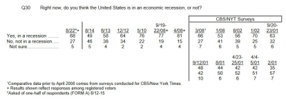 Encuesta nbc recesión