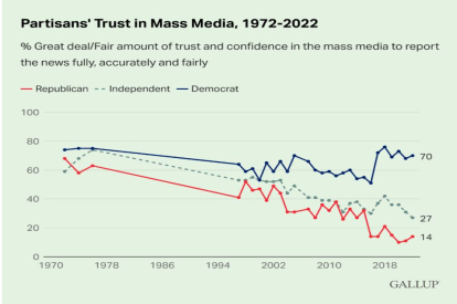 Trust in the media