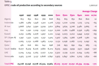 Producción petróleo OPEC 1996-2000